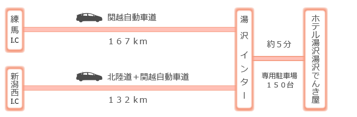 関越自動車道